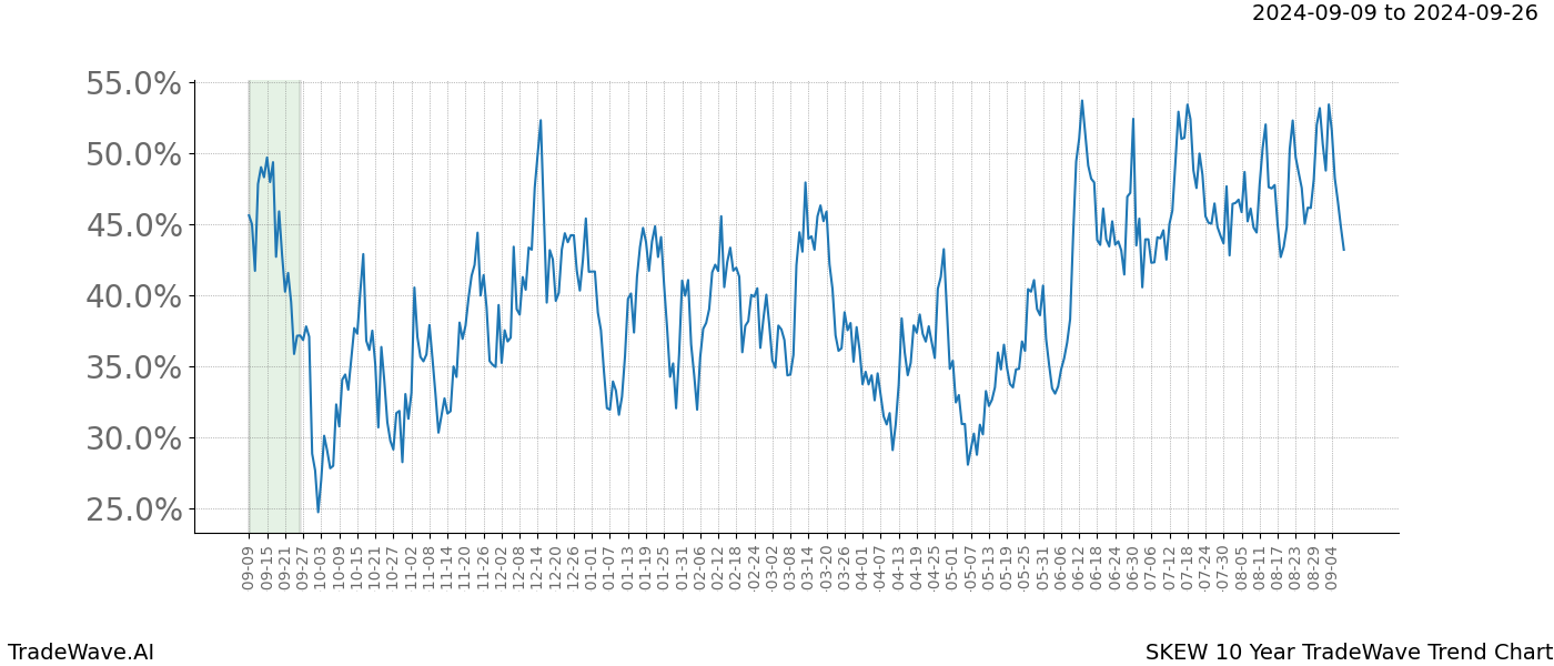 TradeWave Trend Chart SKEW shows the average trend of the financial instrument over the past 10 years.  Sharp uptrends and downtrends signal a potential TradeWave opportunity