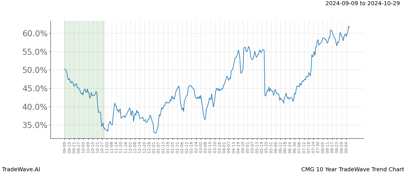 TradeWave Trend Chart CMG shows the average trend of the financial instrument over the past 10 years.  Sharp uptrends and downtrends signal a potential TradeWave opportunity