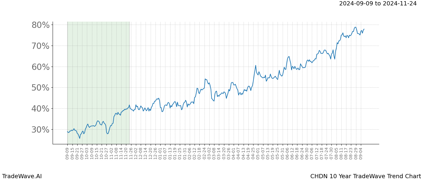 TradeWave Trend Chart CHDN shows the average trend of the financial instrument over the past 10 years.  Sharp uptrends and downtrends signal a potential TradeWave opportunity