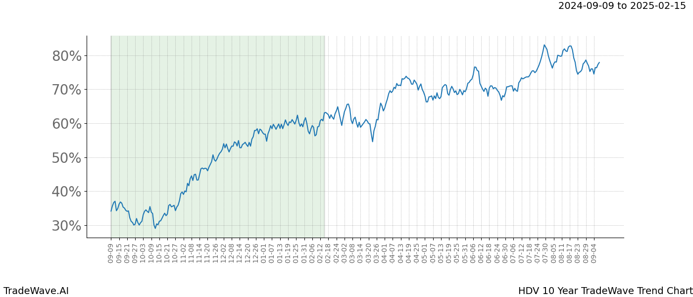 TradeWave Trend Chart HDV shows the average trend of the financial instrument over the past 10 years.  Sharp uptrends and downtrends signal a potential TradeWave opportunity