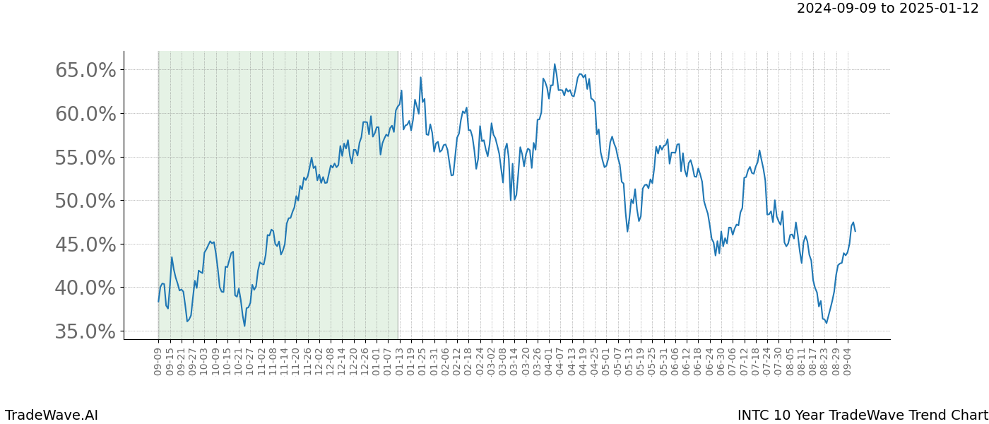 TradeWave Trend Chart INTC shows the average trend of the financial instrument over the past 10 years.  Sharp uptrends and downtrends signal a potential TradeWave opportunity