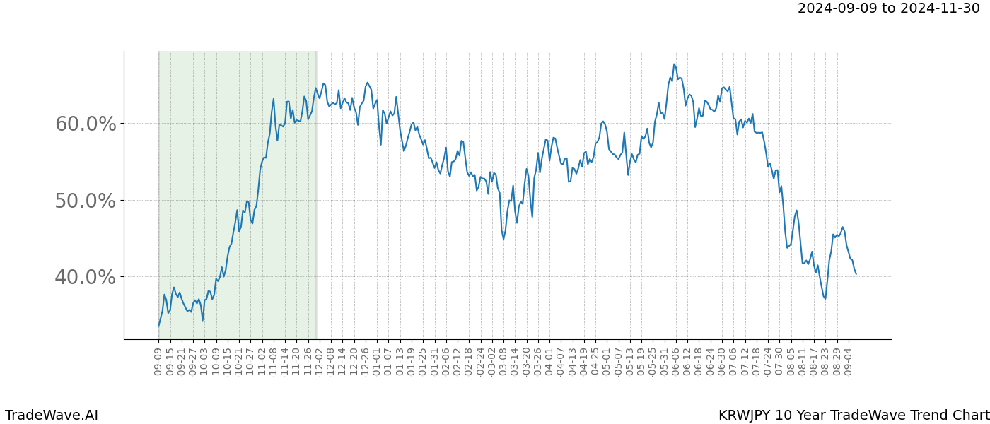 TradeWave Trend Chart KRWJPY shows the average trend of the financial instrument over the past 10 years.  Sharp uptrends and downtrends signal a potential TradeWave opportunity