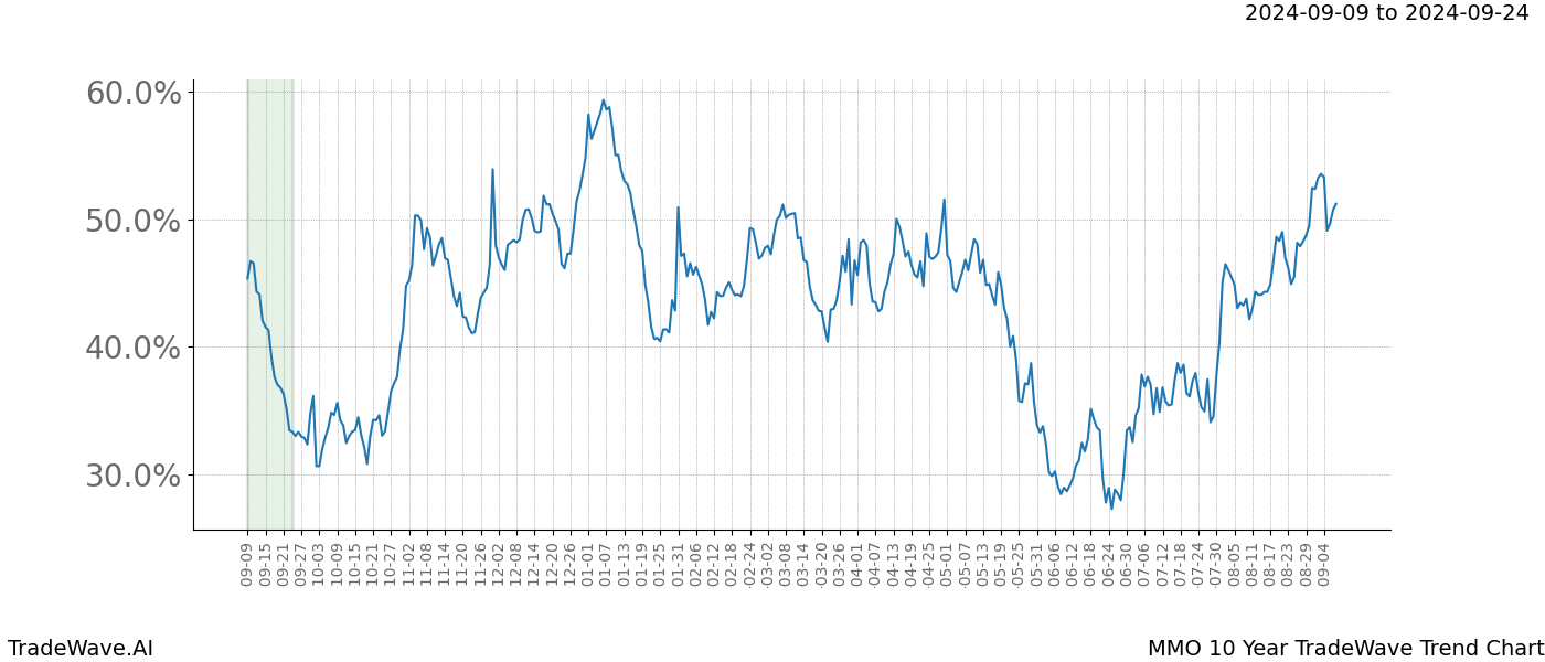 TradeWave Trend Chart MMO shows the average trend of the financial instrument over the past 10 years.  Sharp uptrends and downtrends signal a potential TradeWave opportunity