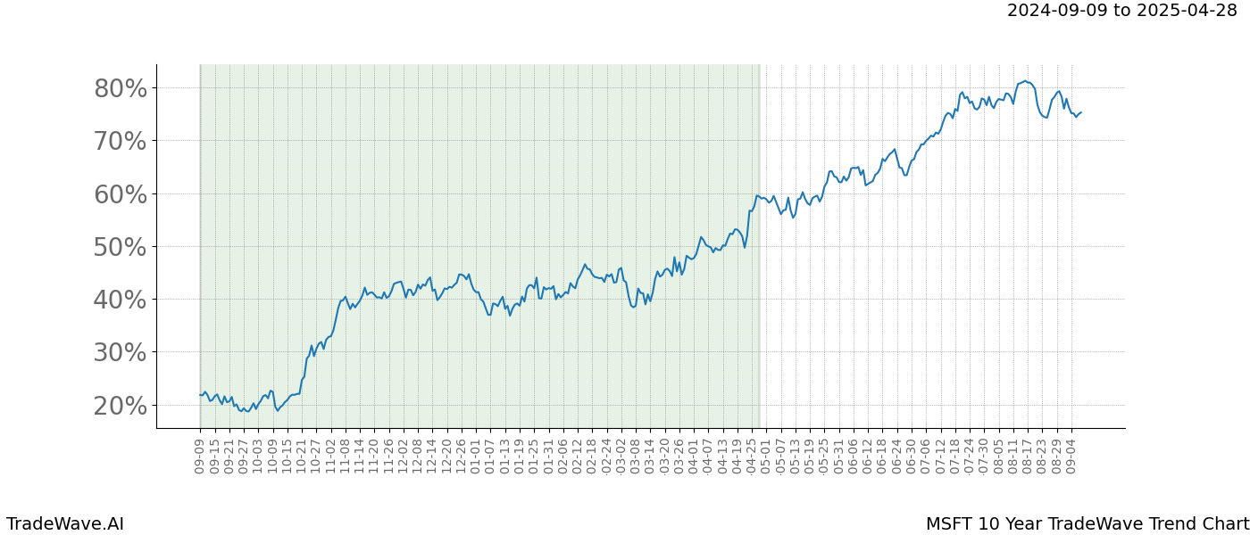 TradeWave Trend Chart MSFT shows the average trend of the financial instrument over the past 10 years.  Sharp uptrends and downtrends signal a potential TradeWave opportunity