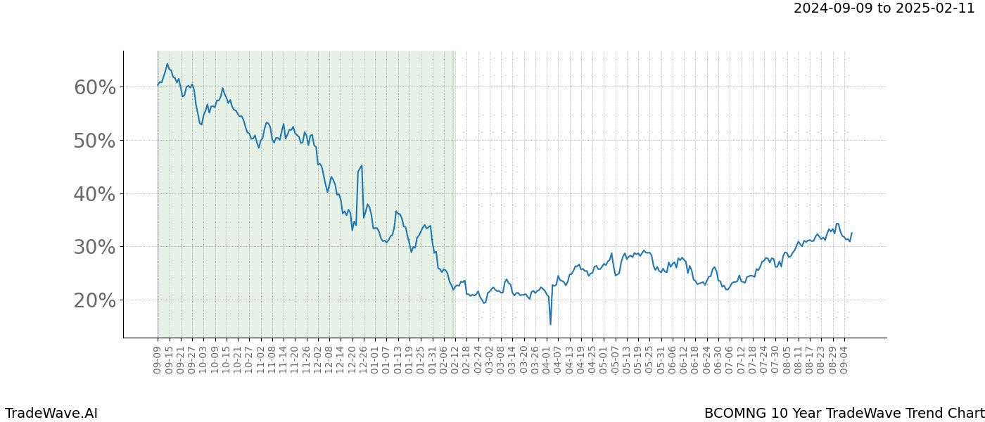 TradeWave Trend Chart BCOMNG shows the average trend of the financial instrument over the past 10 years.  Sharp uptrends and downtrends signal a potential TradeWave opportunity