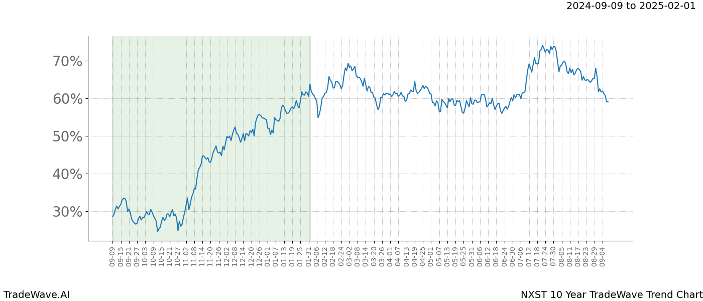 TradeWave Trend Chart NXST shows the average trend of the financial instrument over the past 10 years.  Sharp uptrends and downtrends signal a potential TradeWave opportunity