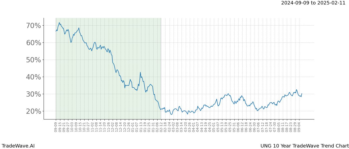 TradeWave Trend Chart UNG shows the average trend of the financial instrument over the past 10 years.  Sharp uptrends and downtrends signal a potential TradeWave opportunity