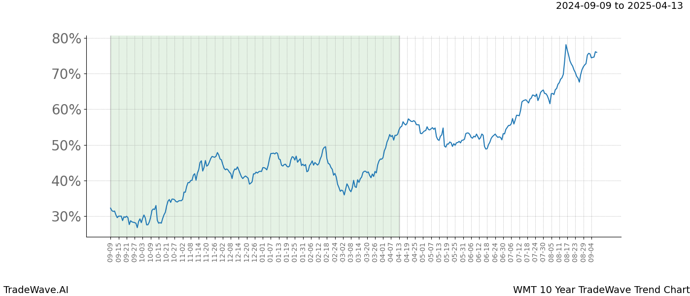 TradeWave Trend Chart WMT shows the average trend of the financial instrument over the past 10 years.  Sharp uptrends and downtrends signal a potential TradeWave opportunity