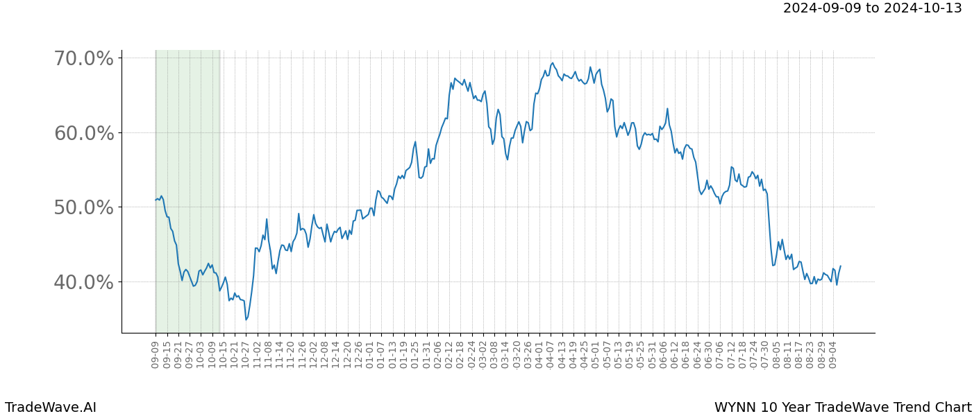 TradeWave Trend Chart WYNN shows the average trend of the financial instrument over the past 10 years.  Sharp uptrends and downtrends signal a potential TradeWave opportunity