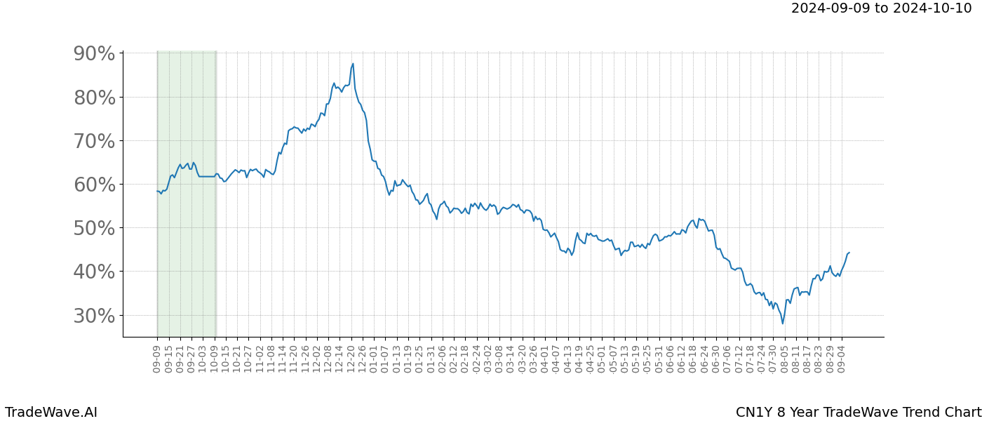 TradeWave Trend Chart CN1Y shows the average trend of the financial instrument over the past 8 years.  Sharp uptrends and downtrends signal a potential TradeWave opportunity