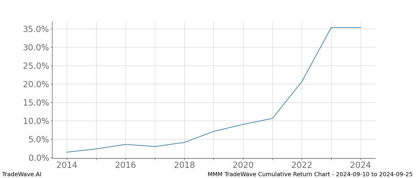 Cumulative chart MMM for date range: 2024-09-10 to 2024-09-25 - this chart shows the cumulative return of the TradeWave opportunity date range for MMM when bought on 2024-09-10 and sold on 2024-09-25 - this percent chart shows the capital growth for the date range over the past 10 years 