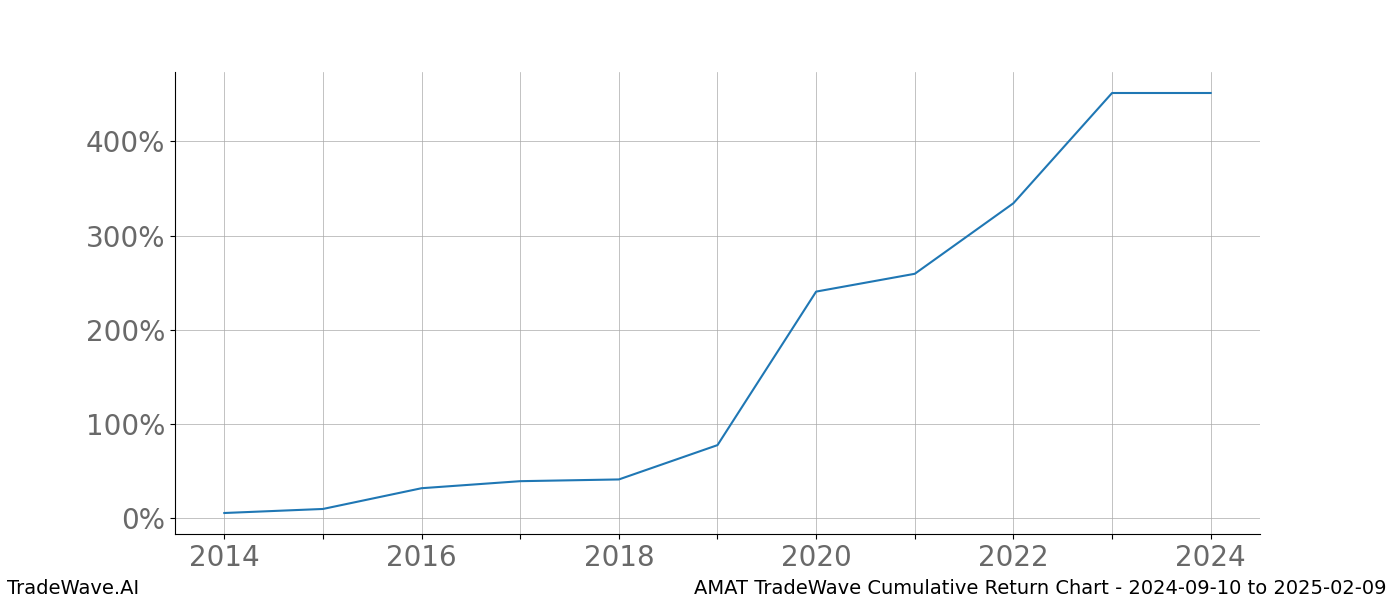 Cumulative chart AMAT for date range: 2024-09-10 to 2025-02-09 - this chart shows the cumulative return of the TradeWave opportunity date range for AMAT when bought on 2024-09-10 and sold on 2025-02-09 - this percent chart shows the capital growth for the date range over the past 10 years 