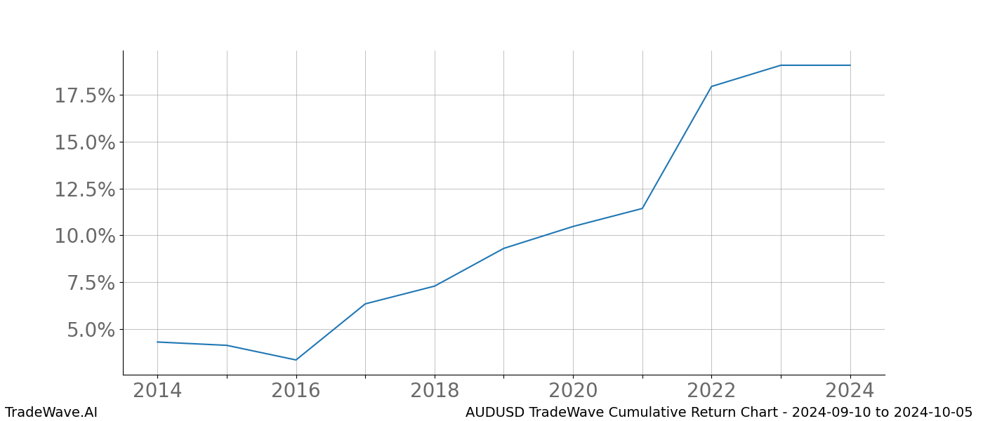 Cumulative chart AUDUSD for date range: 2024-09-10 to 2024-10-05 - this chart shows the cumulative return of the TradeWave opportunity date range for AUDUSD when bought on 2024-09-10 and sold on 2024-10-05 - this percent chart shows the capital growth for the date range over the past 10 years 