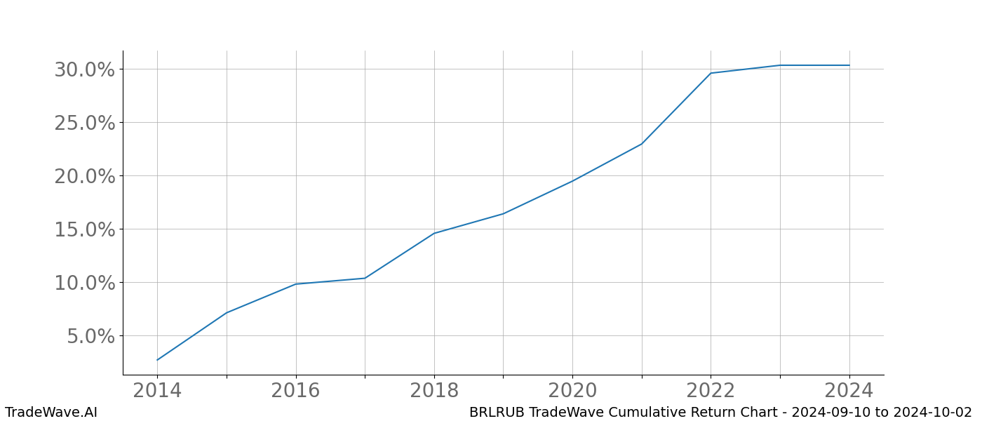 Cumulative chart BRLRUB for date range: 2024-09-10 to 2024-10-02 - this chart shows the cumulative return of the TradeWave opportunity date range for BRLRUB when bought on 2024-09-10 and sold on 2024-10-02 - this percent chart shows the capital growth for the date range over the past 10 years 