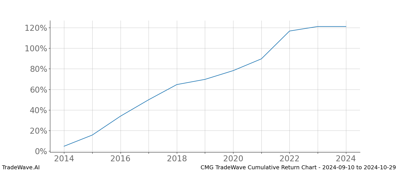 Cumulative chart CMG for date range: 2024-09-10 to 2024-10-29 - this chart shows the cumulative return of the TradeWave opportunity date range for CMG when bought on 2024-09-10 and sold on 2024-10-29 - this percent chart shows the capital growth for the date range over the past 10 years 