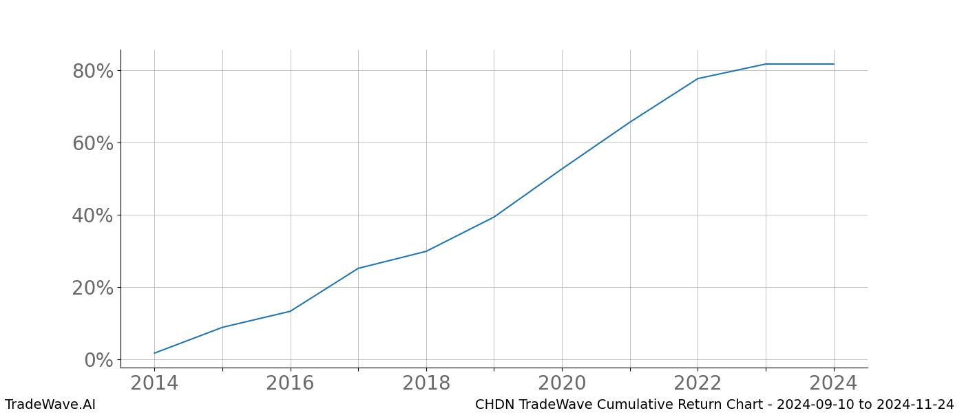 Cumulative chart CHDN for date range: 2024-09-10 to 2024-11-24 - this chart shows the cumulative return of the TradeWave opportunity date range for CHDN when bought on 2024-09-10 and sold on 2024-11-24 - this percent chart shows the capital growth for the date range over the past 10 years 