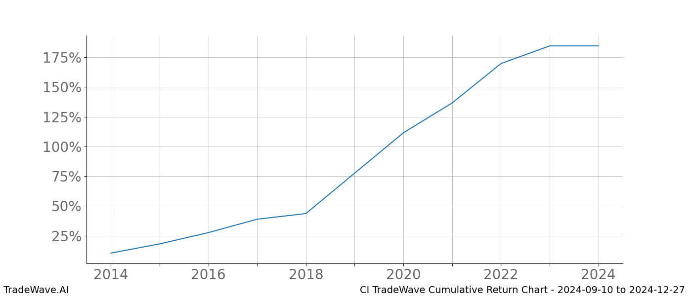 Cumulative chart CI for date range: 2024-09-10 to 2024-12-27 - this chart shows the cumulative return of the TradeWave opportunity date range for CI when bought on 2024-09-10 and sold on 2024-12-27 - this percent chart shows the capital growth for the date range over the past 10 years 