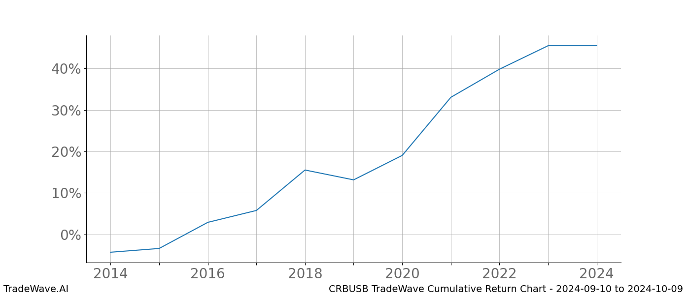 Cumulative chart CRBUSB for date range: 2024-09-10 to 2024-10-09 - this chart shows the cumulative return of the TradeWave opportunity date range for CRBUSB when bought on 2024-09-10 and sold on 2024-10-09 - this percent chart shows the capital growth for the date range over the past 10 years 