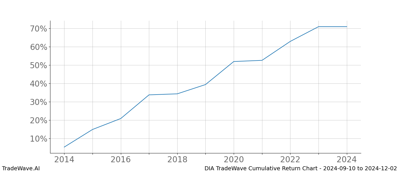 Cumulative chart DIA for date range: 2024-09-10 to 2024-12-02 - this chart shows the cumulative return of the TradeWave opportunity date range for DIA when bought on 2024-09-10 and sold on 2024-12-02 - this percent chart shows the capital growth for the date range over the past 10 years 