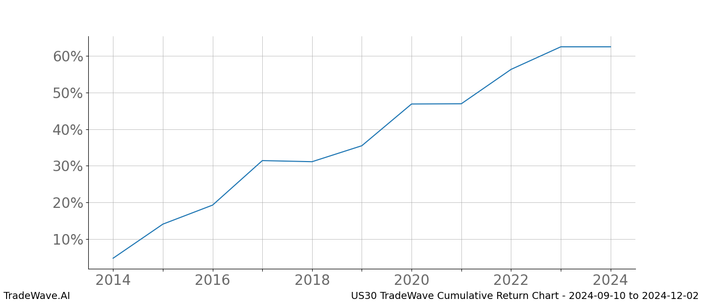 Cumulative chart US30 for date range: 2024-09-10 to 2024-12-02 - this chart shows the cumulative return of the TradeWave opportunity date range for US30 when bought on 2024-09-10 and sold on 2024-12-02 - this percent chart shows the capital growth for the date range over the past 10 years 