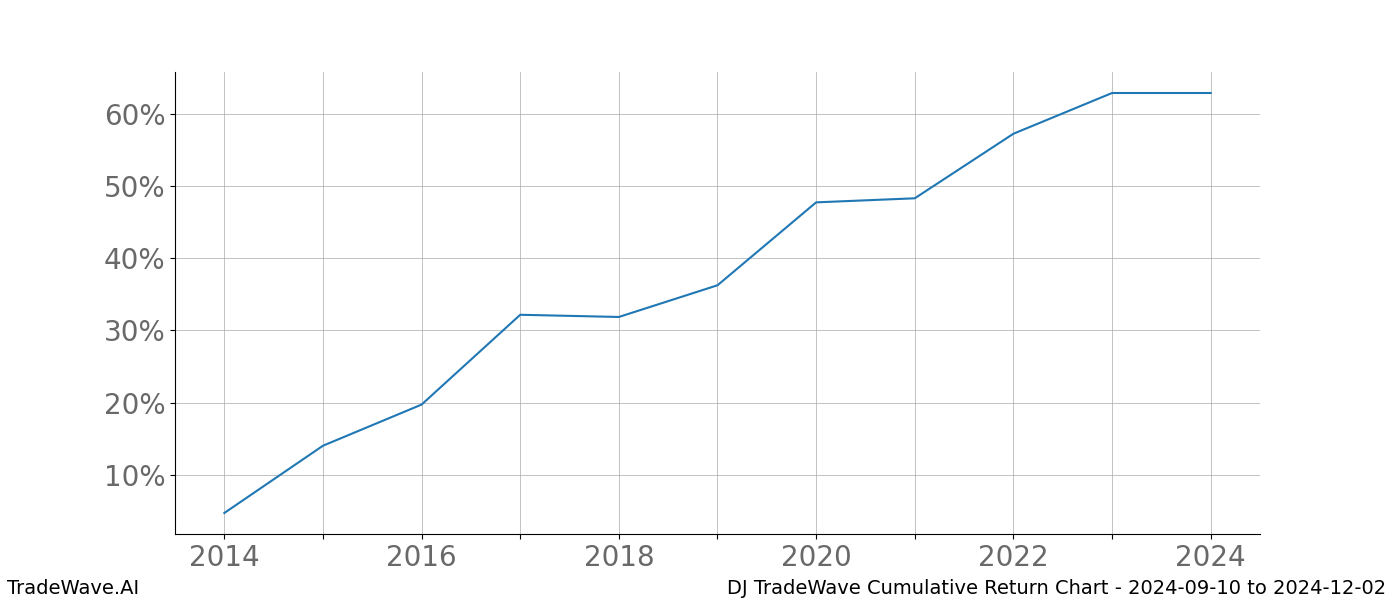 Cumulative chart DJ for date range: 2024-09-10 to 2024-12-02 - this chart shows the cumulative return of the TradeWave opportunity date range for DJ when bought on 2024-09-10 and sold on 2024-12-02 - this percent chart shows the capital growth for the date range over the past 10 years 