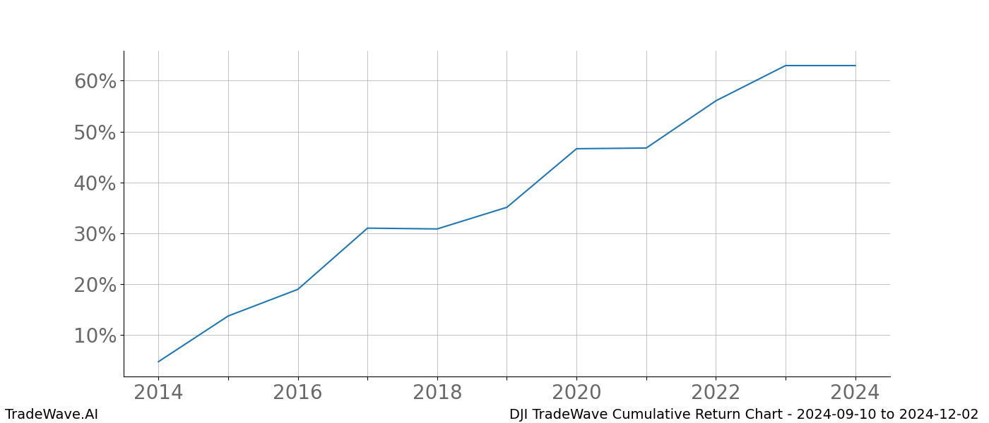 Cumulative chart DJI for date range: 2024-09-10 to 2024-12-02 - this chart shows the cumulative return of the TradeWave opportunity date range for DJI when bought on 2024-09-10 and sold on 2024-12-02 - this percent chart shows the capital growth for the date range over the past 10 years 