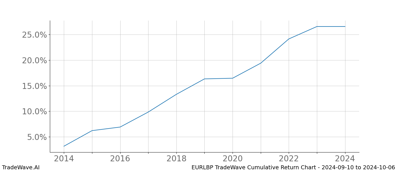 Cumulative chart EURLBP for date range: 2024-09-10 to 2024-10-06 - this chart shows the cumulative return of the TradeWave opportunity date range for EURLBP when bought on 2024-09-10 and sold on 2024-10-06 - this percent chart shows the capital growth for the date range over the past 10 years 