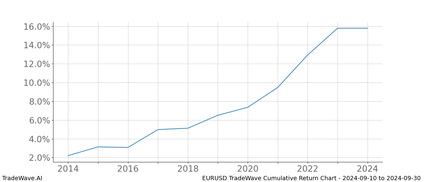 Cumulative chart EURUSD for date range: 2024-09-10 to 2024-09-30 - this chart shows the cumulative return of the TradeWave opportunity date range for EURUSD when bought on 2024-09-10 and sold on 2024-09-30 - this percent chart shows the capital growth for the date range over the past 10 years 