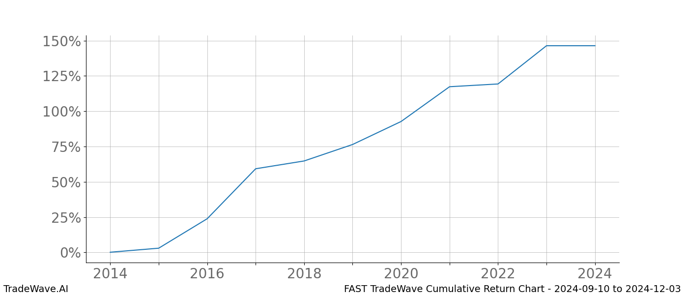 Cumulative chart FAST for date range: 2024-09-10 to 2024-12-03 - this chart shows the cumulative return of the TradeWave opportunity date range for FAST when bought on 2024-09-10 and sold on 2024-12-03 - this percent chart shows the capital growth for the date range over the past 10 years 