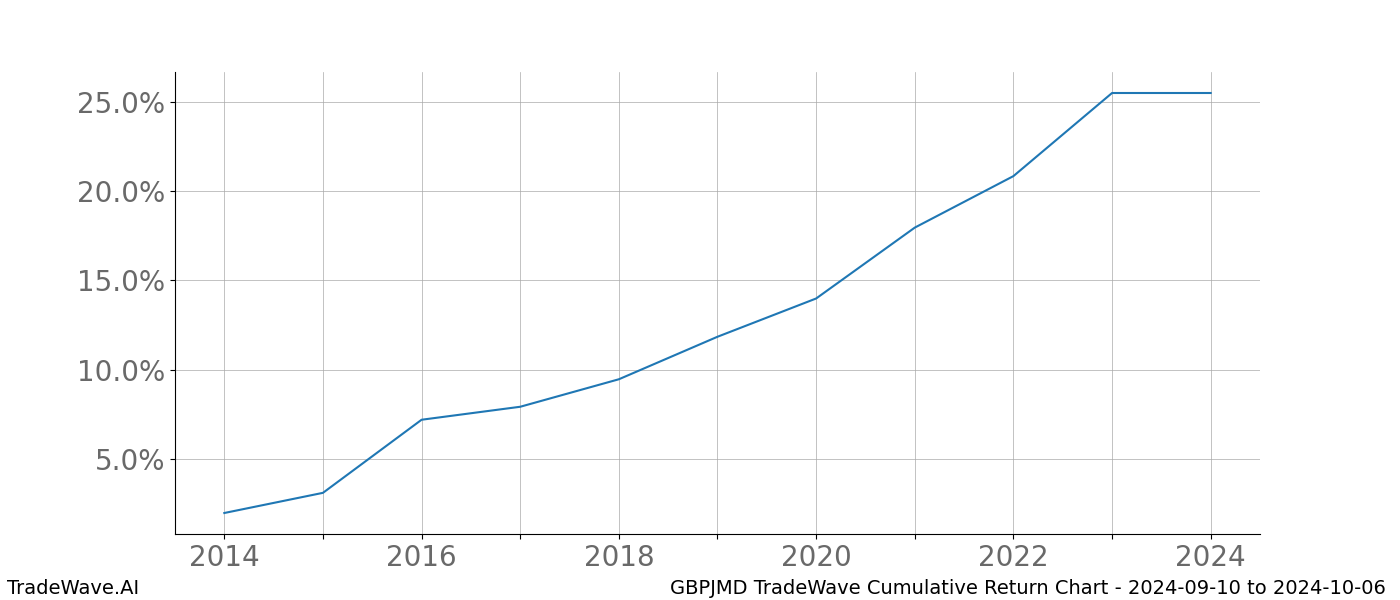 Cumulative chart GBPJMD for date range: 2024-09-10 to 2024-10-06 - this chart shows the cumulative return of the TradeWave opportunity date range for GBPJMD when bought on 2024-09-10 and sold on 2024-10-06 - this percent chart shows the capital growth for the date range over the past 10 years 