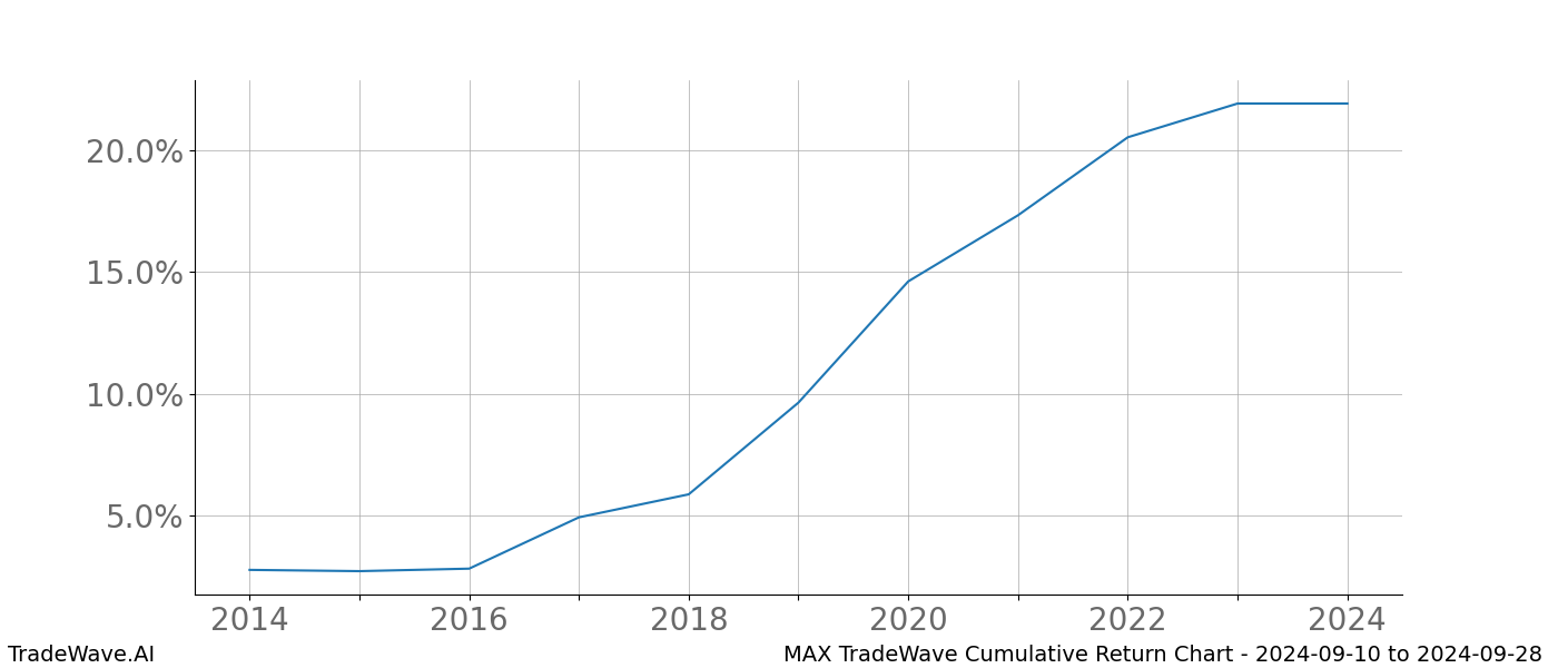 Cumulative chart MAX for date range: 2024-09-10 to 2024-09-28 - this chart shows the cumulative return of the TradeWave opportunity date range for MAX when bought on 2024-09-10 and sold on 2024-09-28 - this percent chart shows the capital growth for the date range over the past 10 years 