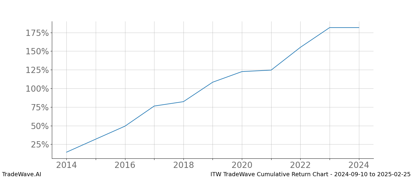 Cumulative chart ITW for date range: 2024-09-10 to 2025-02-25 - this chart shows the cumulative return of the TradeWave opportunity date range for ITW when bought on 2024-09-10 and sold on 2025-02-25 - this percent chart shows the capital growth for the date range over the past 10 years 