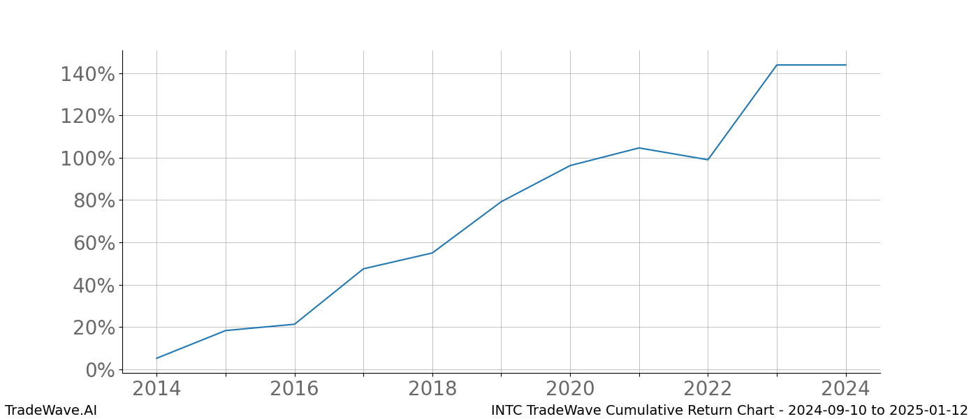 Cumulative chart INTC for date range: 2024-09-10 to 2025-01-12 - this chart shows the cumulative return of the TradeWave opportunity date range for INTC when bought on 2024-09-10 and sold on 2025-01-12 - this percent chart shows the capital growth for the date range over the past 10 years 