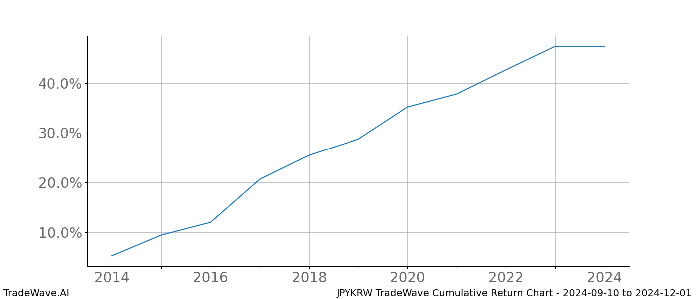 Cumulative chart JPYKRW for date range: 2024-09-10 to 2024-12-01 - this chart shows the cumulative return of the TradeWave opportunity date range for JPYKRW when bought on 2024-09-10 and sold on 2024-12-01 - this percent chart shows the capital growth for the date range over the past 10 years 