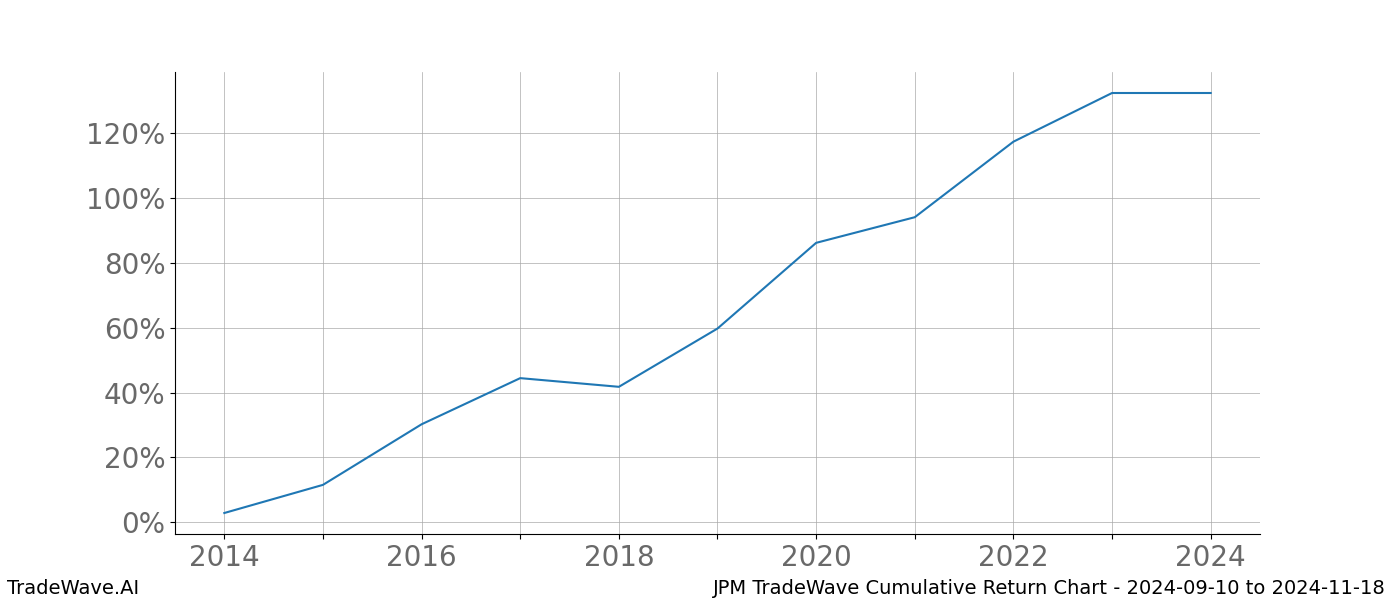 Cumulative chart JPM for date range: 2024-09-10 to 2024-11-18 - this chart shows the cumulative return of the TradeWave opportunity date range for JPM when bought on 2024-09-10 and sold on 2024-11-18 - this percent chart shows the capital growth for the date range over the past 10 years 