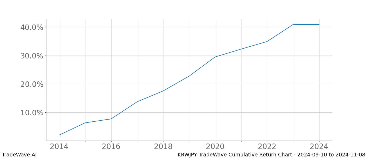 Cumulative chart KRWJPY for date range: 2024-09-10 to 2024-11-08 - this chart shows the cumulative return of the TradeWave opportunity date range for KRWJPY when bought on 2024-09-10 and sold on 2024-11-08 - this percent chart shows the capital growth for the date range over the past 10 years 