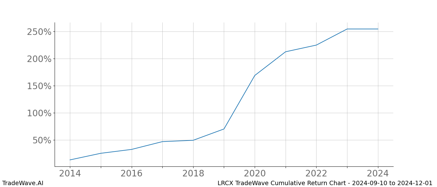 Cumulative chart LRCX for date range: 2024-09-10 to 2024-12-01 - this chart shows the cumulative return of the TradeWave opportunity date range for LRCX when bought on 2024-09-10 and sold on 2024-12-01 - this percent chart shows the capital growth for the date range over the past 10 years 