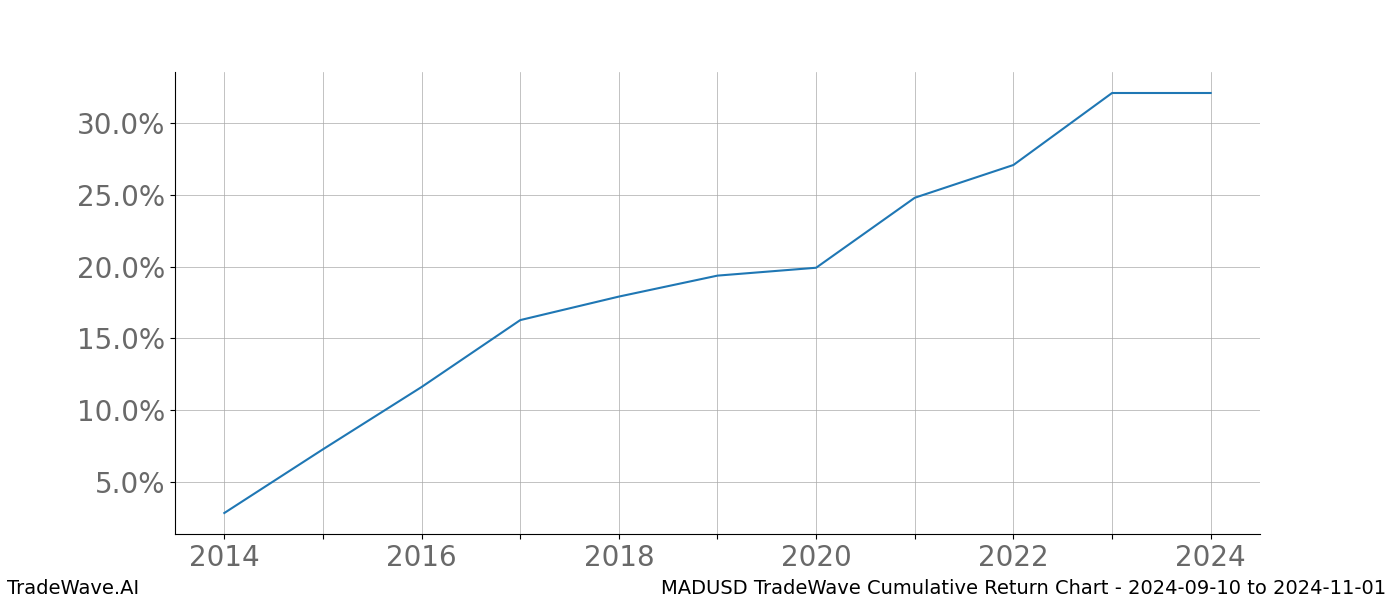 Cumulative chart MADUSD for date range: 2024-09-10 to 2024-11-01 - this chart shows the cumulative return of the TradeWave opportunity date range for MADUSD when bought on 2024-09-10 and sold on 2024-11-01 - this percent chart shows the capital growth for the date range over the past 10 years 