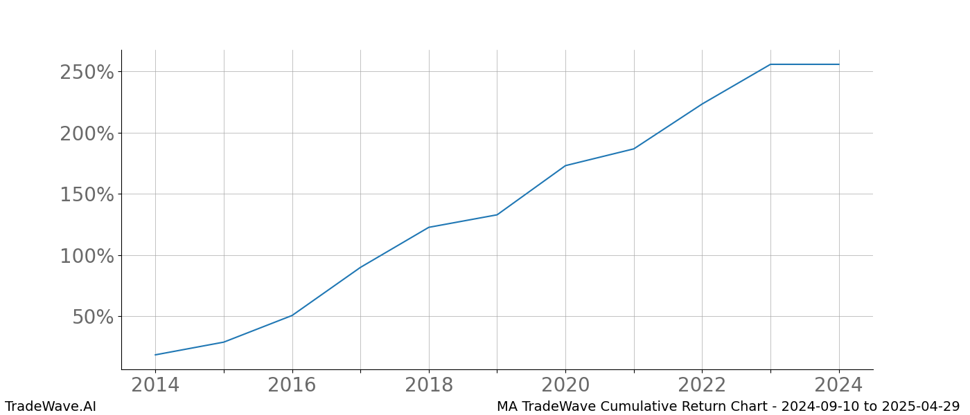 Cumulative chart MA for date range: 2024-09-10 to 2025-04-29 - this chart shows the cumulative return of the TradeWave opportunity date range for MA when bought on 2024-09-10 and sold on 2025-04-29 - this percent chart shows the capital growth for the date range over the past 10 years 