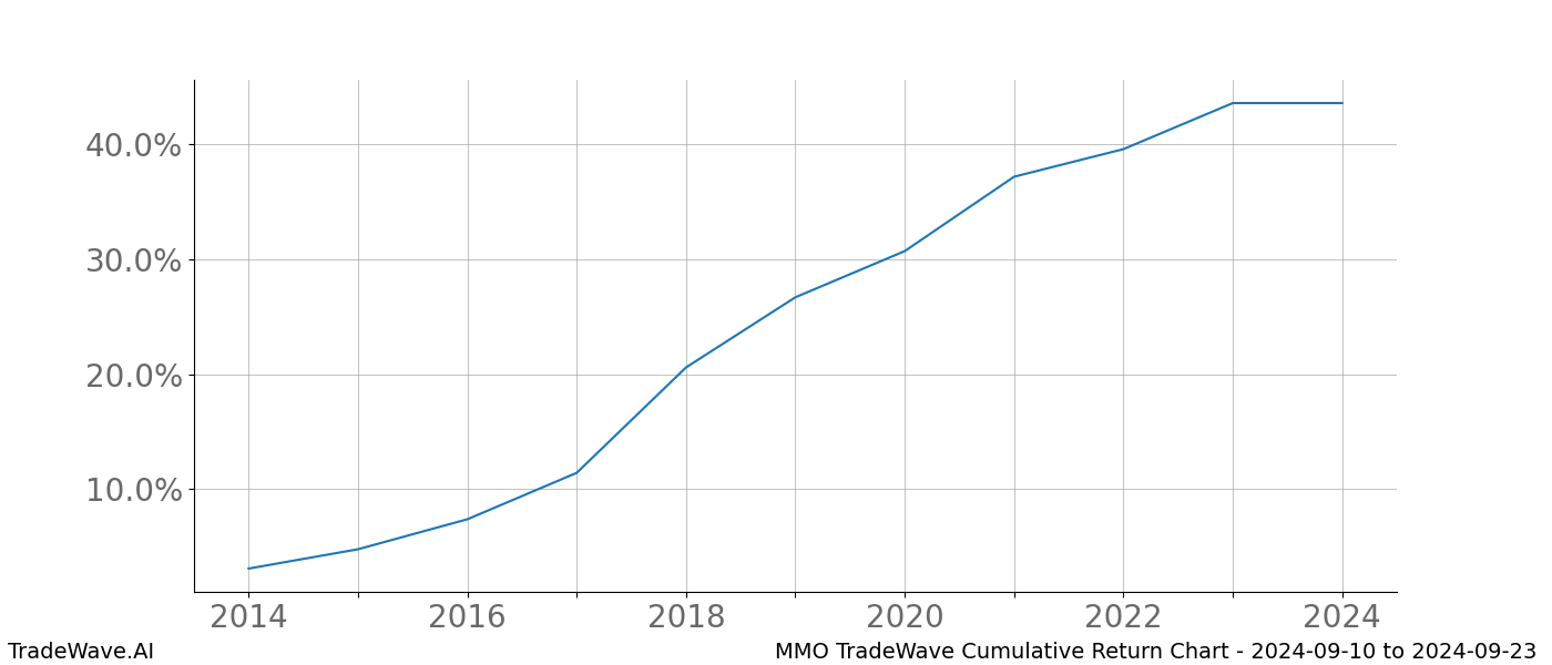 Cumulative chart MMO for date range: 2024-09-10 to 2024-09-23 - this chart shows the cumulative return of the TradeWave opportunity date range for MMO when bought on 2024-09-10 and sold on 2024-09-23 - this percent chart shows the capital growth for the date range over the past 10 years 