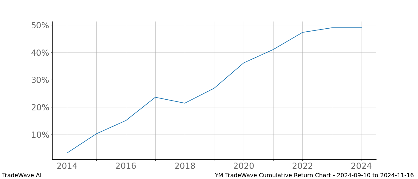 Cumulative chart YM for date range: 2024-09-10 to 2024-11-16 - this chart shows the cumulative return of the TradeWave opportunity date range for YM when bought on 2024-09-10 and sold on 2024-11-16 - this percent chart shows the capital growth for the date range over the past 10 years 