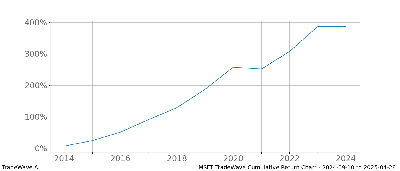 Cumulative chart MSFT for date range: 2024-09-10 to 2025-04-28 - this chart shows the cumulative return of the TradeWave opportunity date range for MSFT when bought on 2024-09-10 and sold on 2025-04-28 - this percent chart shows the capital growth for the date range over the past 10 years 