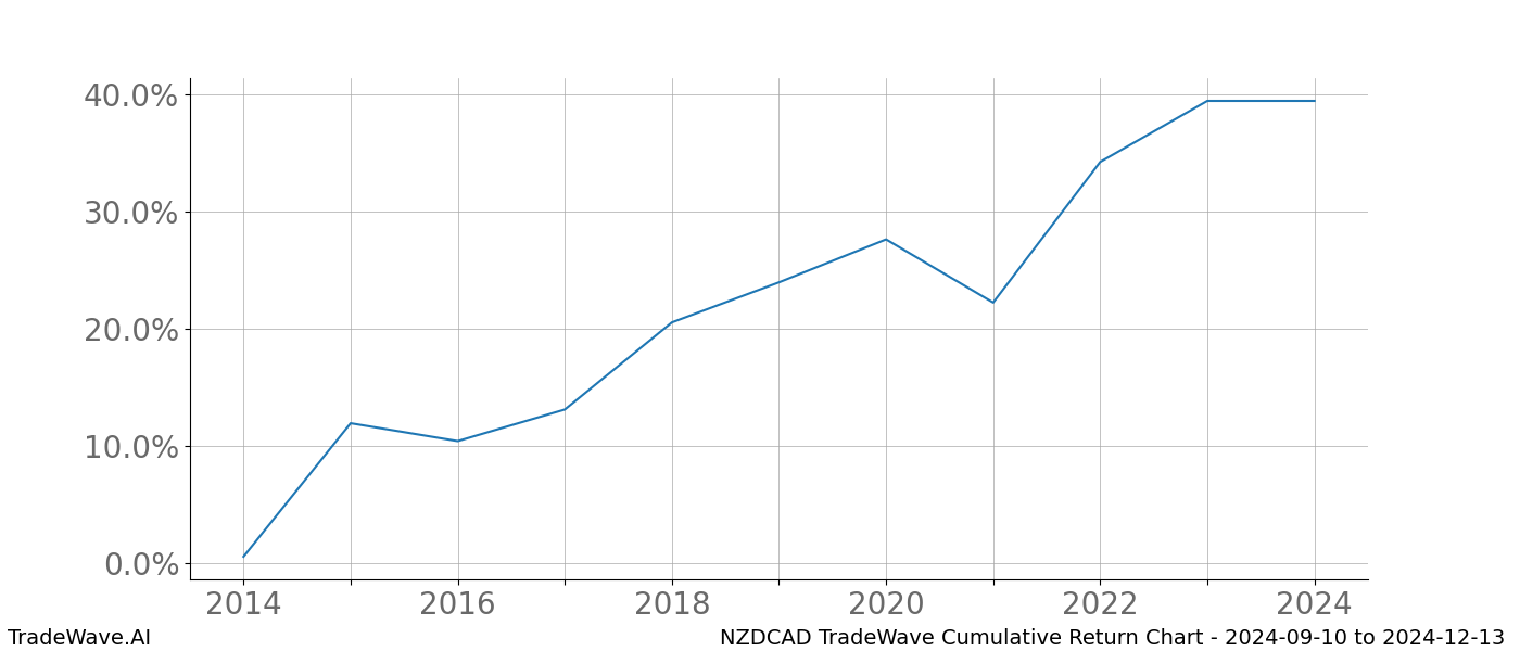 Cumulative chart NZDCAD for date range: 2024-09-10 to 2024-12-13 - this chart shows the cumulative return of the TradeWave opportunity date range for NZDCAD when bought on 2024-09-10 and sold on 2024-12-13 - this percent chart shows the capital growth for the date range over the past 10 years 