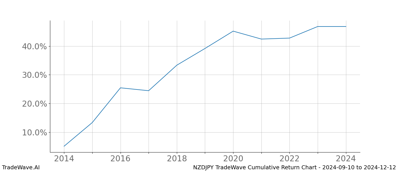 Cumulative chart NZDJPY for date range: 2024-09-10 to 2024-12-12 - this chart shows the cumulative return of the TradeWave opportunity date range for NZDJPY when bought on 2024-09-10 and sold on 2024-12-12 - this percent chart shows the capital growth for the date range over the past 10 years 