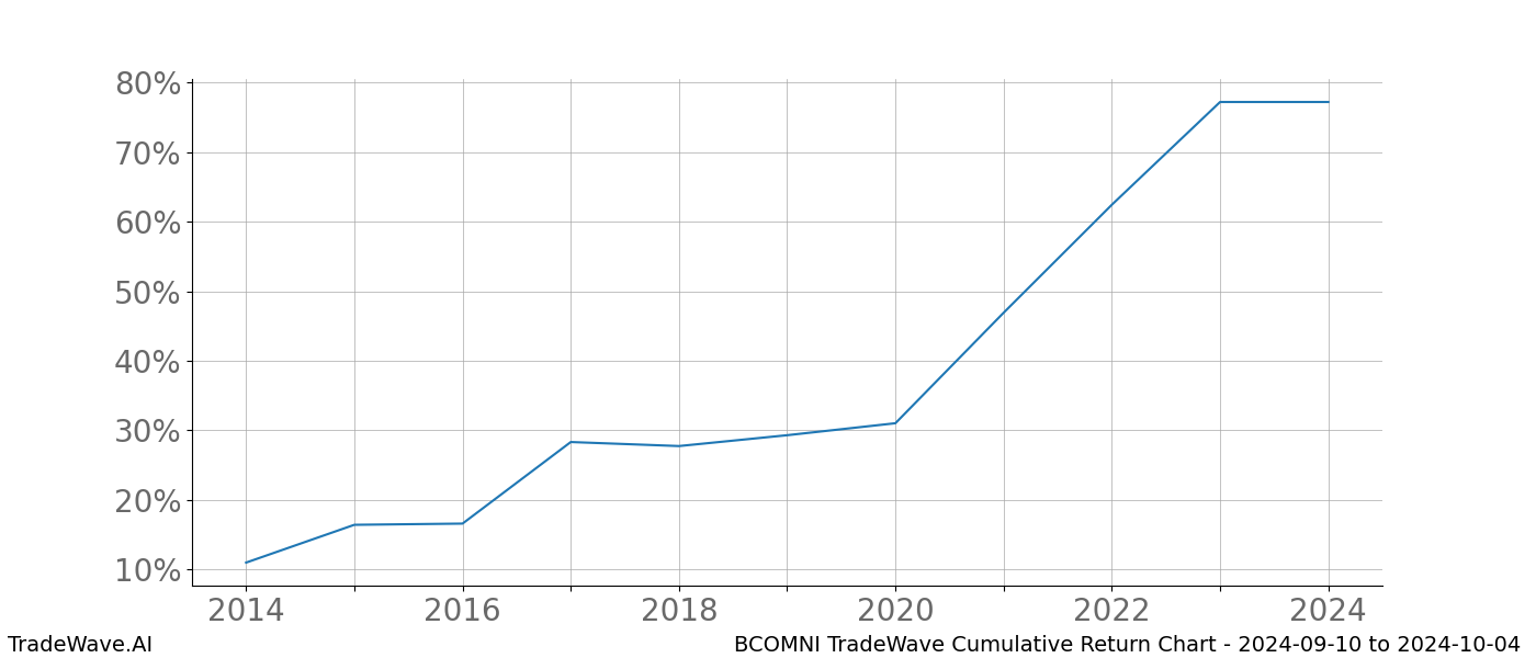 Cumulative chart BCOMNI for date range: 2024-09-10 to 2024-10-04 - this chart shows the cumulative return of the TradeWave opportunity date range for BCOMNI when bought on 2024-09-10 and sold on 2024-10-04 - this percent chart shows the capital growth for the date range over the past 10 years 