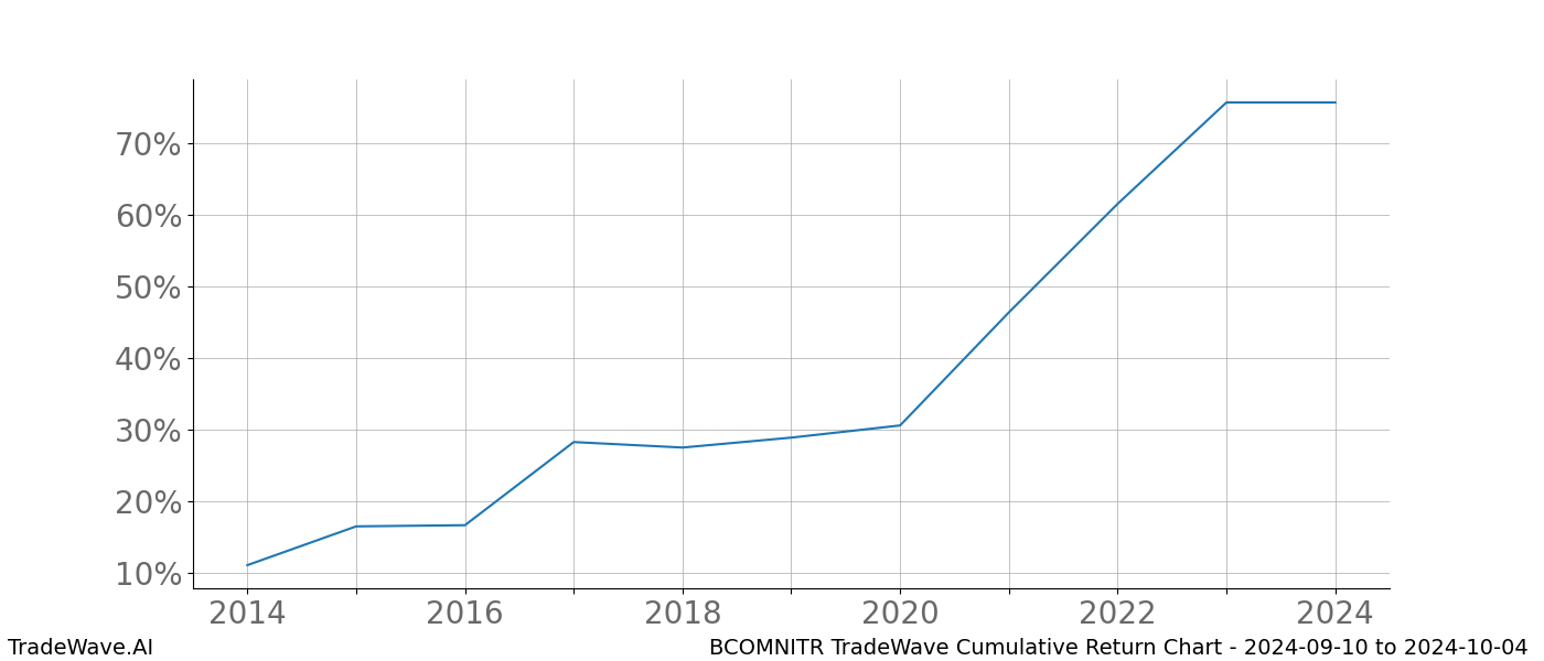 Cumulative chart BCOMNITR for date range: 2024-09-10 to 2024-10-04 - this chart shows the cumulative return of the TradeWave opportunity date range for BCOMNITR when bought on 2024-09-10 and sold on 2024-10-04 - this percent chart shows the capital growth for the date range over the past 10 years 