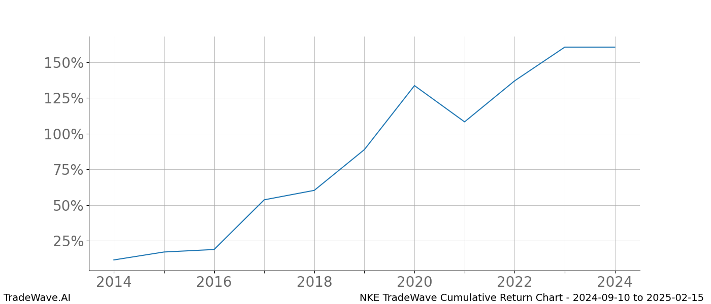 Cumulative chart NKE for date range: 2024-09-10 to 2025-02-15 - this chart shows the cumulative return of the TradeWave opportunity date range for NKE when bought on 2024-09-10 and sold on 2025-02-15 - this percent chart shows the capital growth for the date range over the past 10 years 