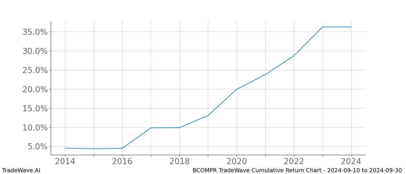 Cumulative chart BCOMPR for date range: 2024-09-10 to 2024-09-30 - this chart shows the cumulative return of the TradeWave opportunity date range for BCOMPR when bought on 2024-09-10 and sold on 2024-09-30 - this percent chart shows the capital growth for the date range over the past 10 years 