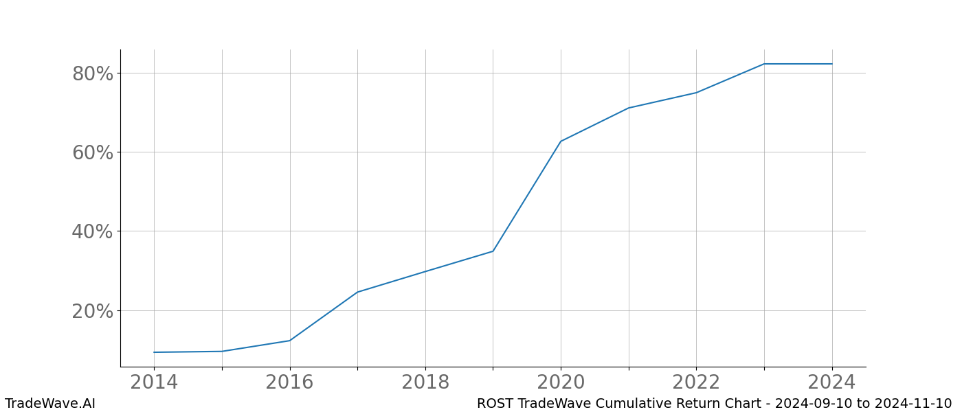 Cumulative chart ROST for date range: 2024-09-10 to 2024-11-10 - this chart shows the cumulative return of the TradeWave opportunity date range for ROST when bought on 2024-09-10 and sold on 2024-11-10 - this percent chart shows the capital growth for the date range over the past 10 years 