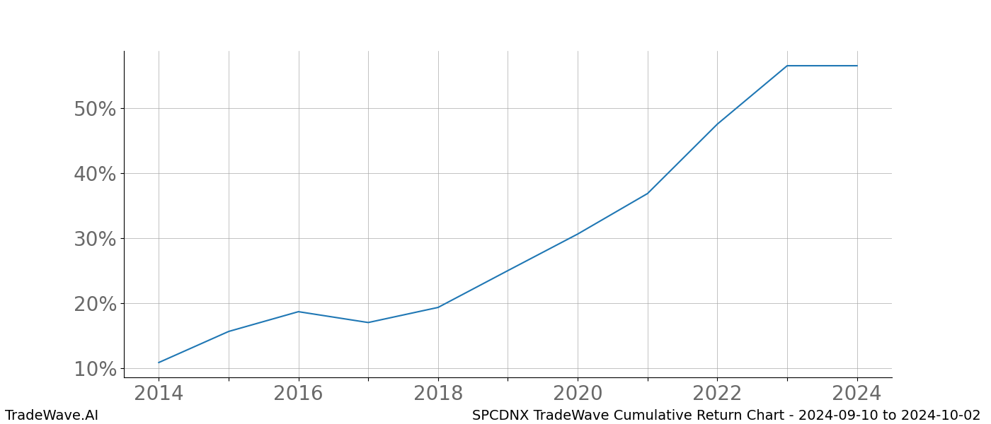 Cumulative chart SPCDNX for date range: 2024-09-10 to 2024-10-02 - this chart shows the cumulative return of the TradeWave opportunity date range for SPCDNX when bought on 2024-09-10 and sold on 2024-10-02 - this percent chart shows the capital growth for the date range over the past 10 years 